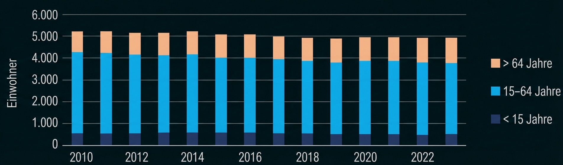 Gestapeltes Balkendiagramm: Einwohner 2010–2023 nach Altersgruppen (<15, 15–64, >64 Jahre).